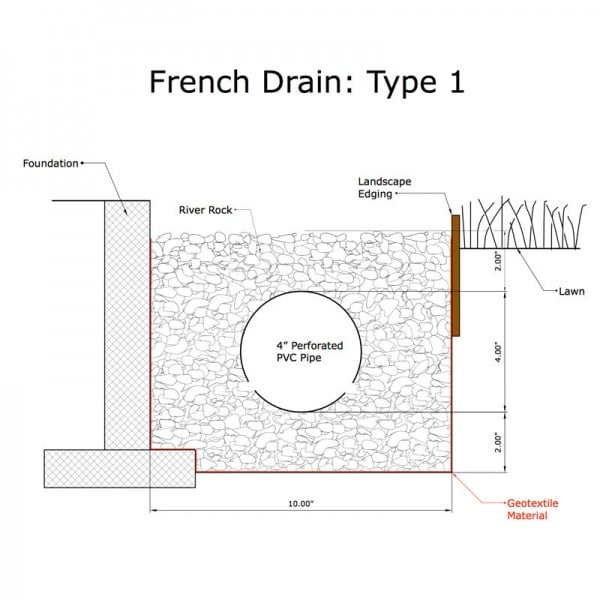 French Drain Installation Landscape Drainage Houston, Katy, Bellaire,TX