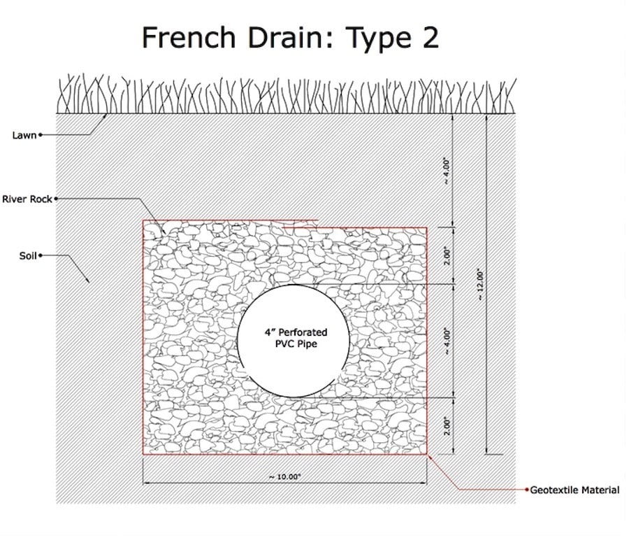 Yard Drain Detail   French Drain Type 2 Diagram 